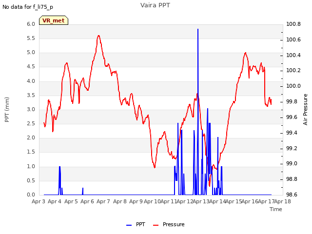 plot of Vaira PPT