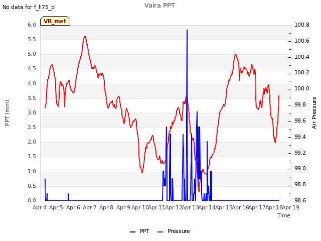 plot of Vaira PPT
