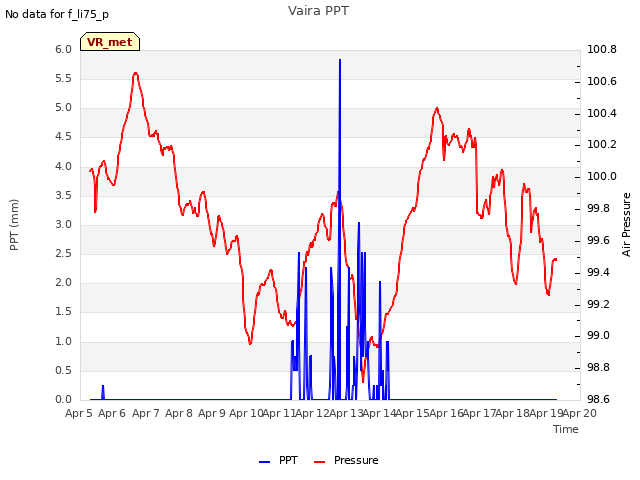 plot of Vaira PPT