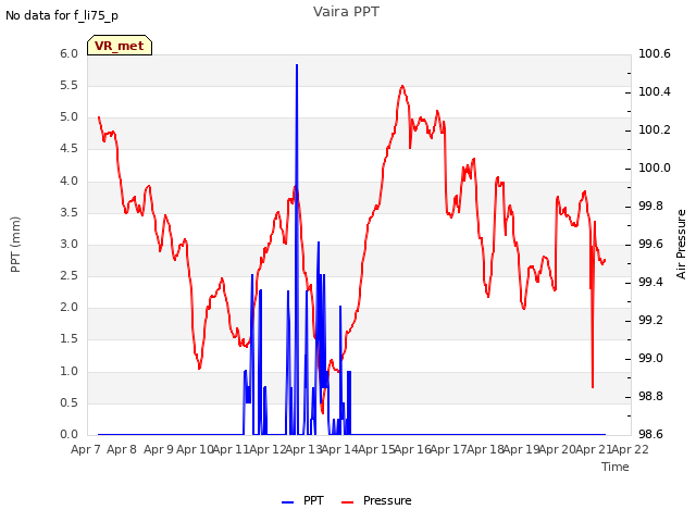 plot of Vaira PPT