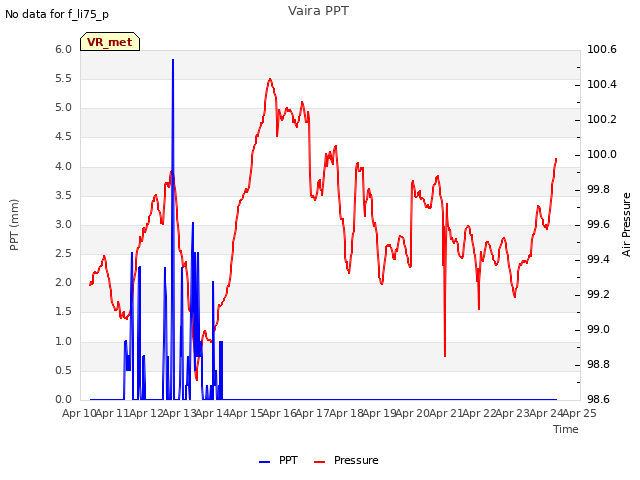 plot of Vaira PPT