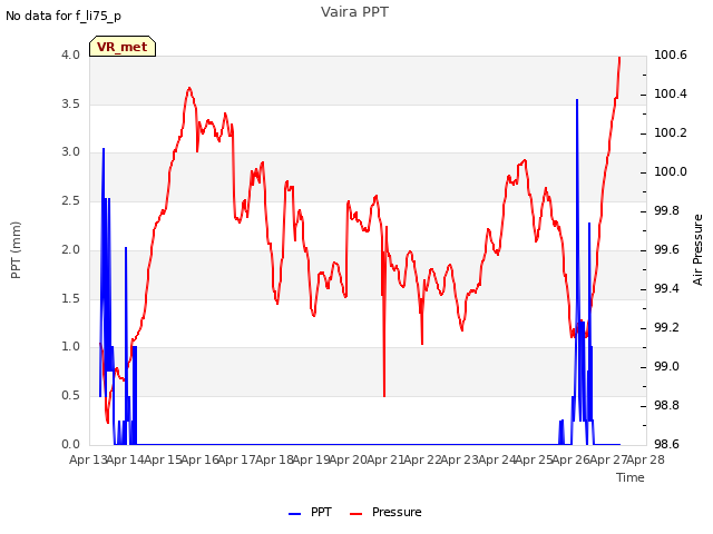 plot of Vaira PPT