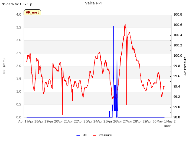 plot of Vaira PPT