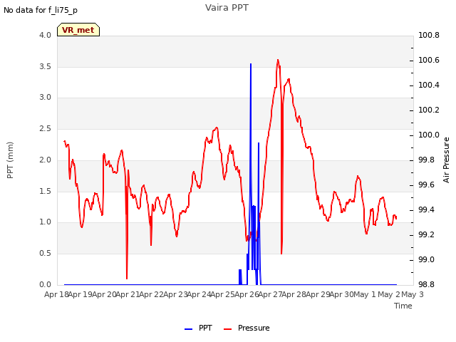 plot of Vaira PPT