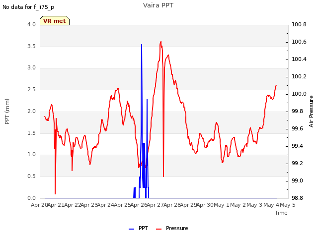 plot of Vaira PPT