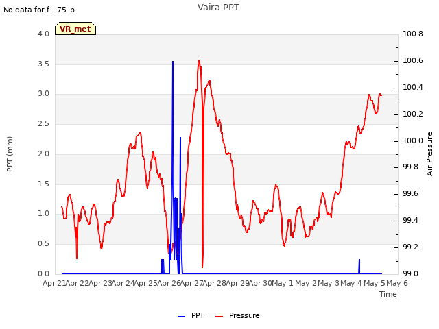 plot of Vaira PPT