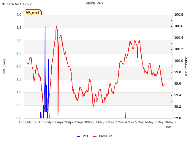 plot of Vaira PPT