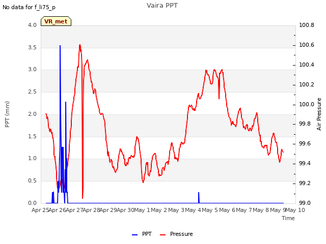 plot of Vaira PPT