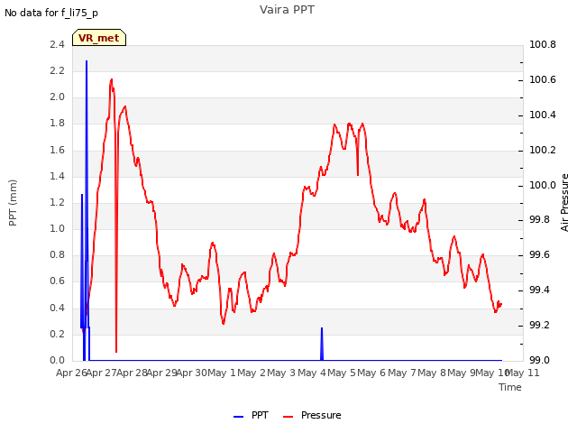 plot of Vaira PPT