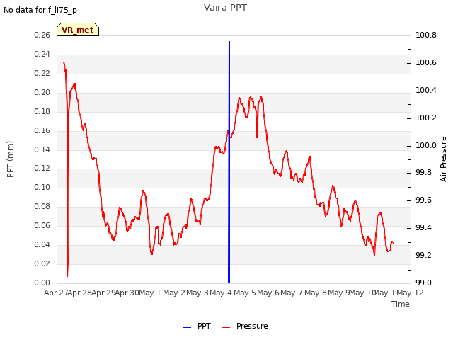 plot of Vaira PPT