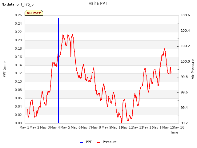 plot of Vaira PPT