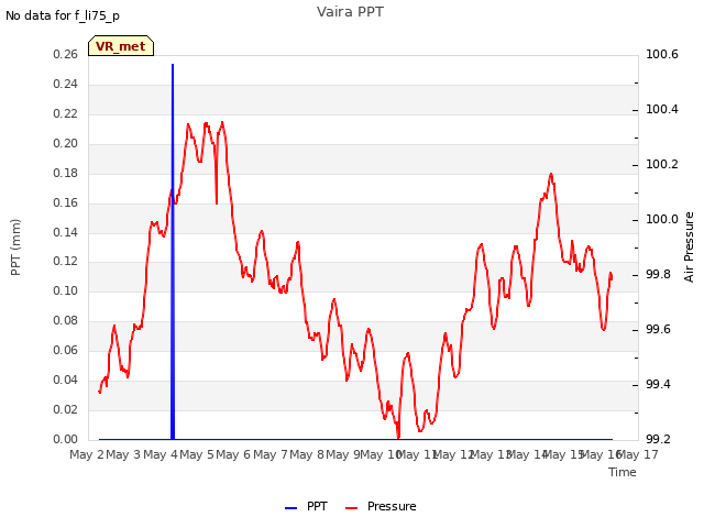 plot of Vaira PPT