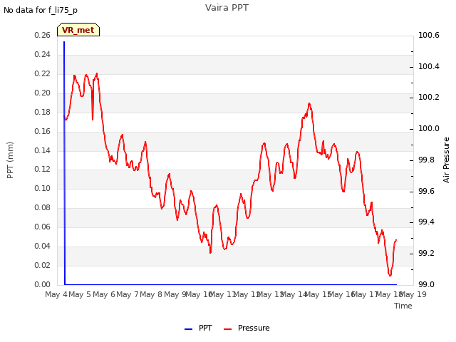 plot of Vaira PPT