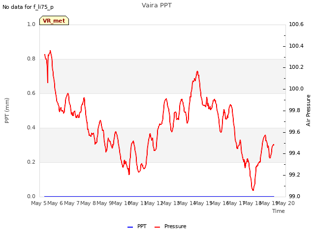 plot of Vaira PPT