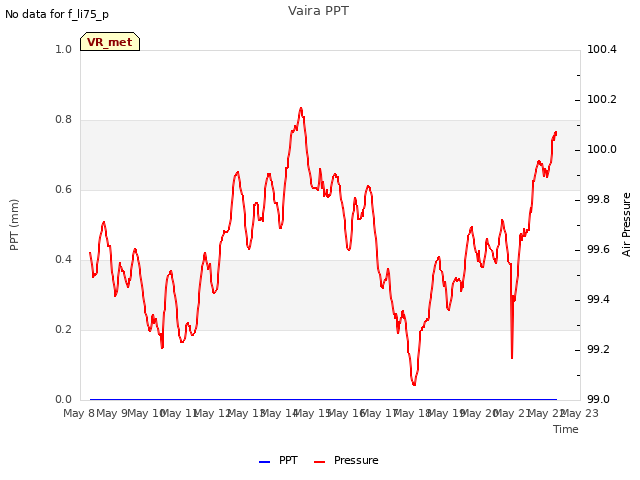 plot of Vaira PPT