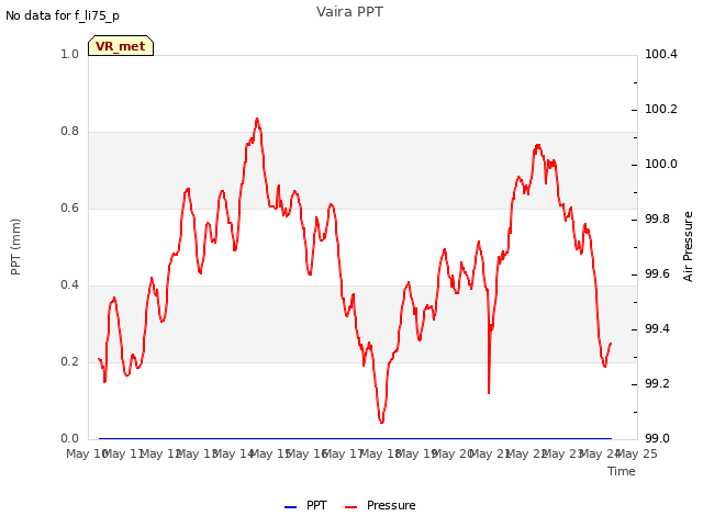 plot of Vaira PPT