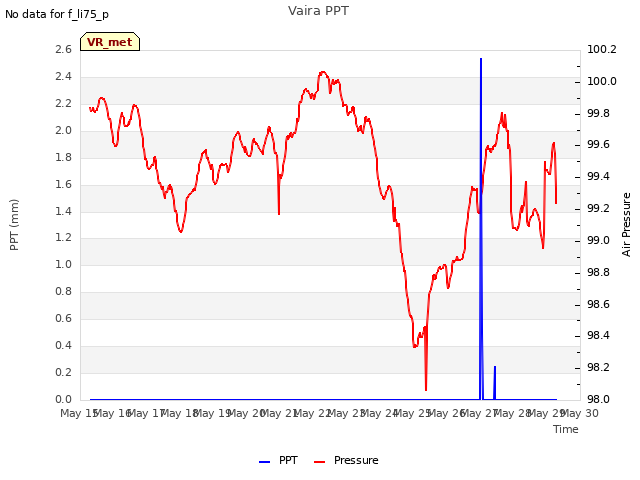 plot of Vaira PPT