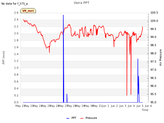 plot of Vaira PPT