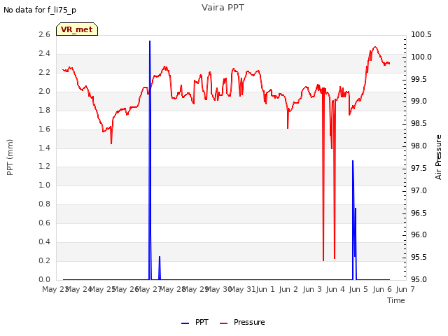 plot of Vaira PPT