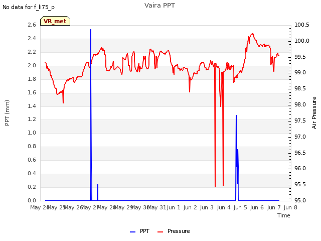 plot of Vaira PPT