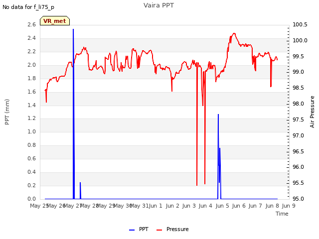 plot of Vaira PPT