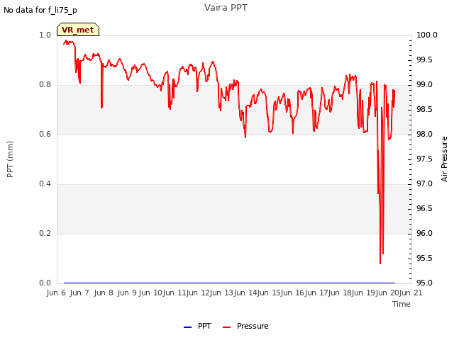 plot of Vaira PPT