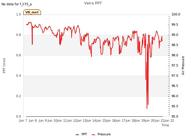 plot of Vaira PPT