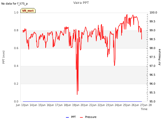 plot of Vaira PPT