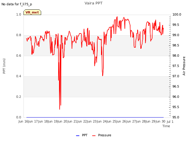 plot of Vaira PPT