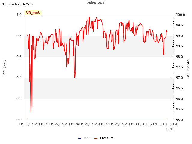 plot of Vaira PPT