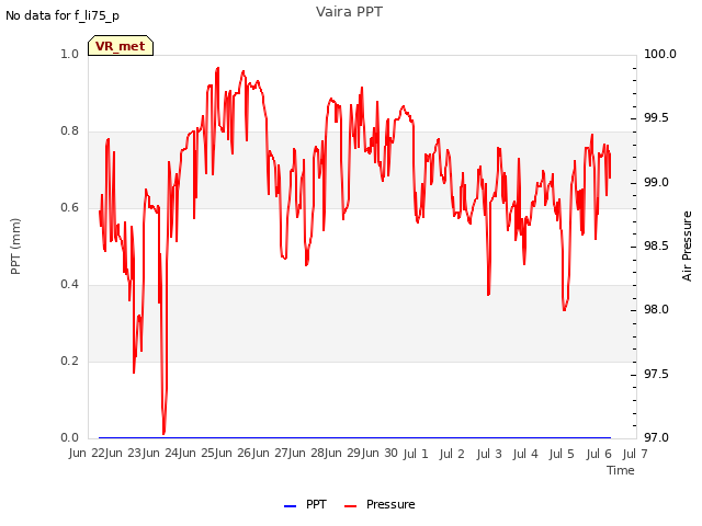 plot of Vaira PPT