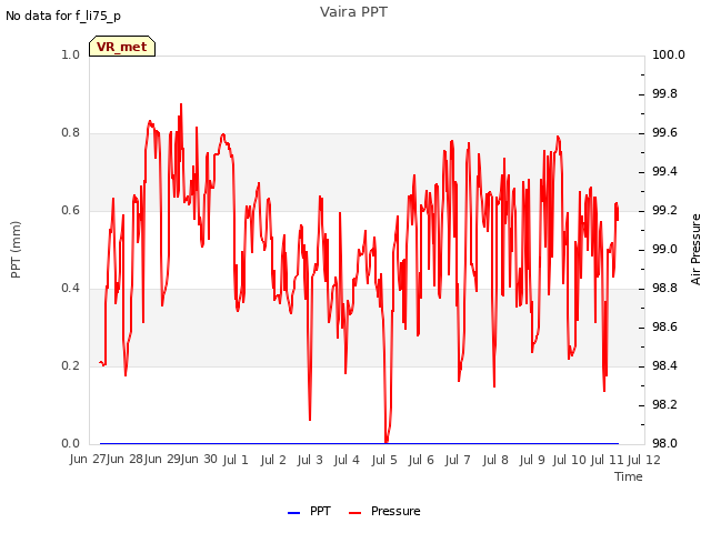 plot of Vaira PPT