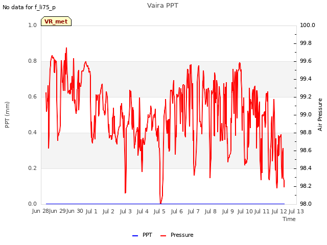 plot of Vaira PPT