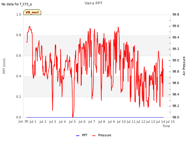 plot of Vaira PPT