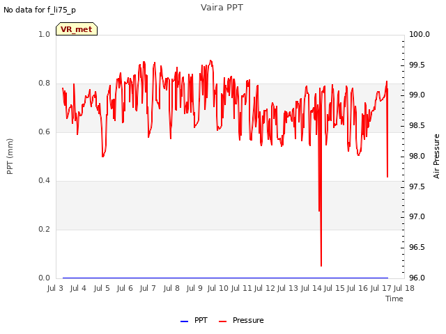 plot of Vaira PPT