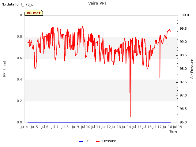 plot of Vaira PPT