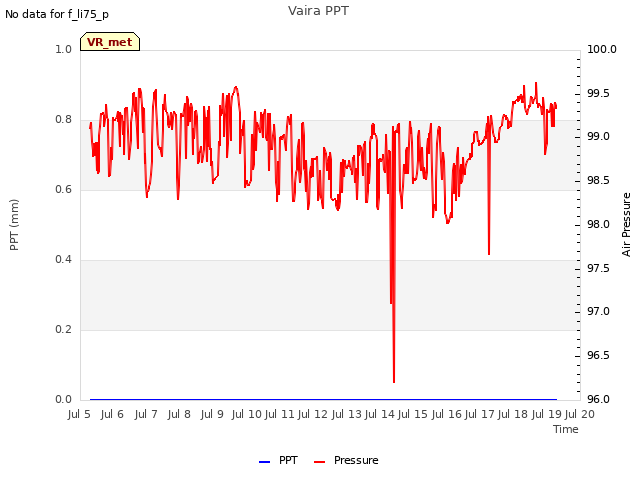 plot of Vaira PPT