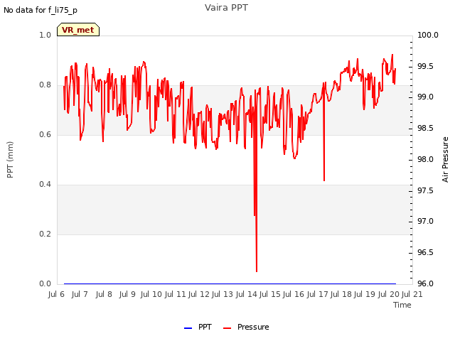 plot of Vaira PPT