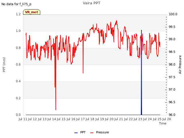 plot of Vaira PPT