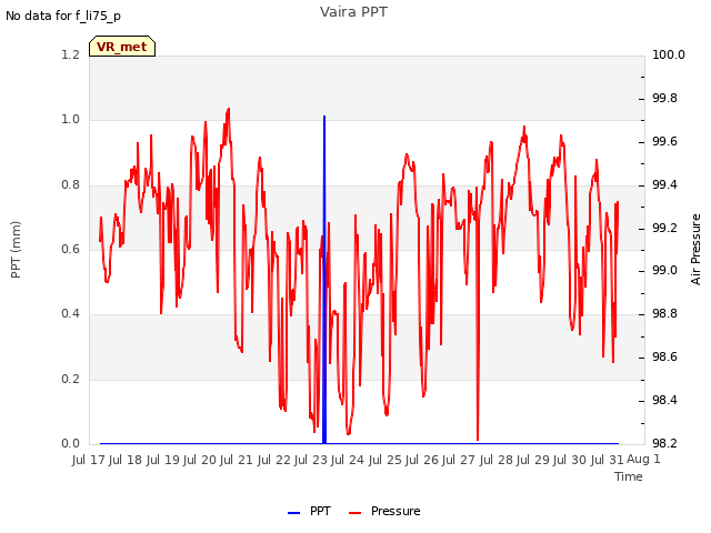 plot of Vaira PPT