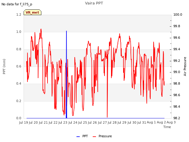 plot of Vaira PPT