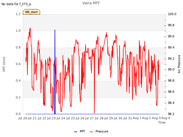 plot of Vaira PPT