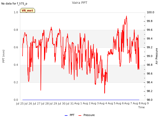 plot of Vaira PPT