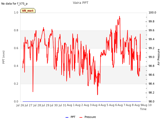 plot of Vaira PPT