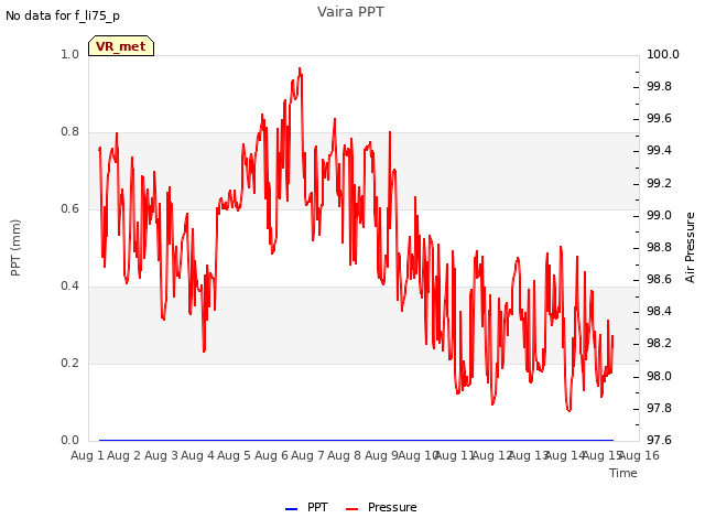 plot of Vaira PPT