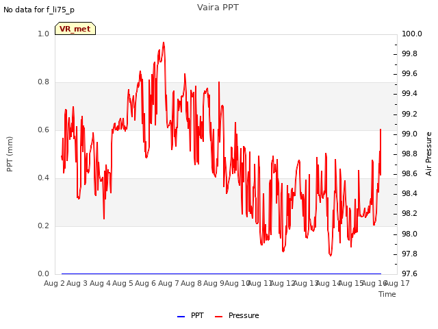 plot of Vaira PPT