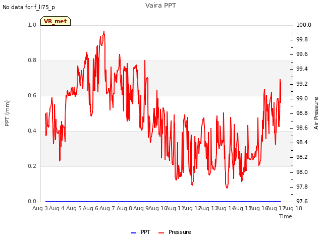 plot of Vaira PPT