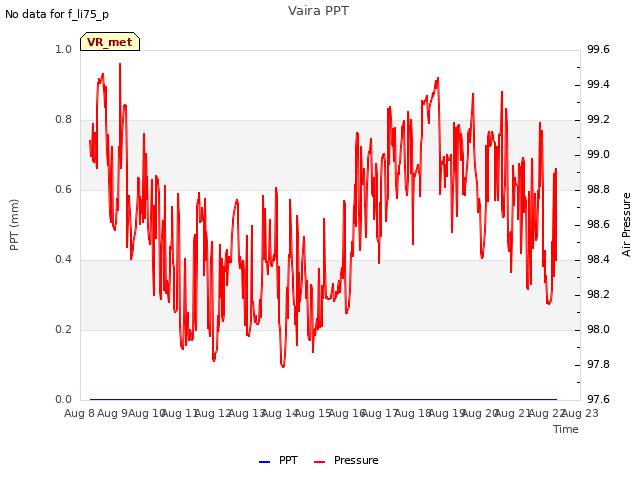 plot of Vaira PPT