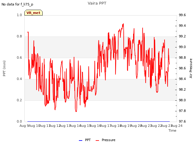 plot of Vaira PPT