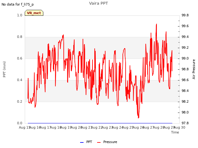 plot of Vaira PPT